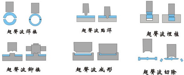 超声波焊接原理 ★★★   超声波焊接是熔接热塑性塑料制品的